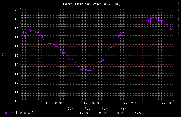 Home - Temp inside Stable