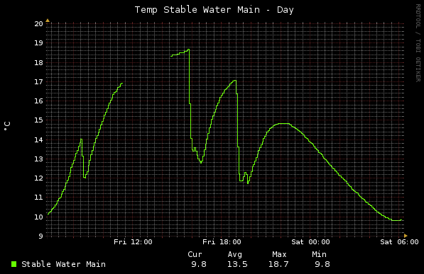 Home - Temp Stable Water Main