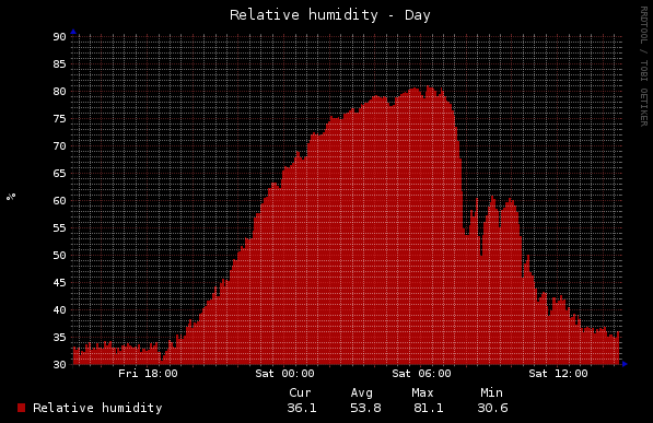 Home - Relative humidity outside