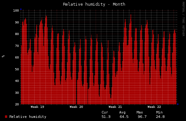 Home - Relative Humidity - Month