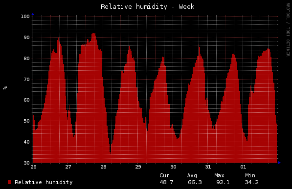 Home - Relative Humidity - Week