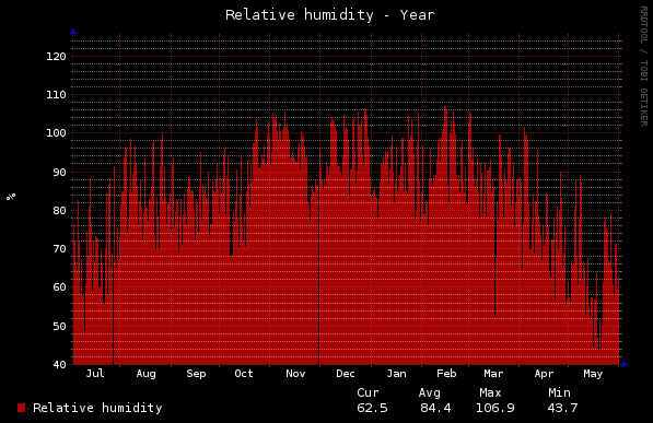 Home - Relative Humidity - Year