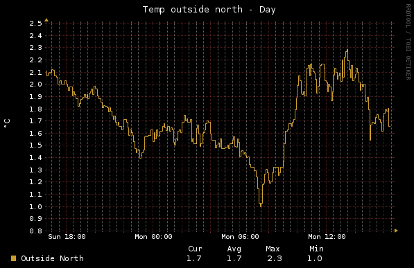 Home - Temp Outside North