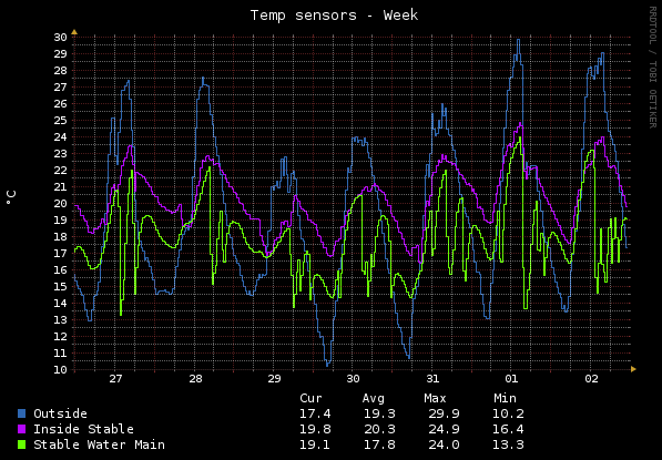 Home - Temp Sensors - Week
