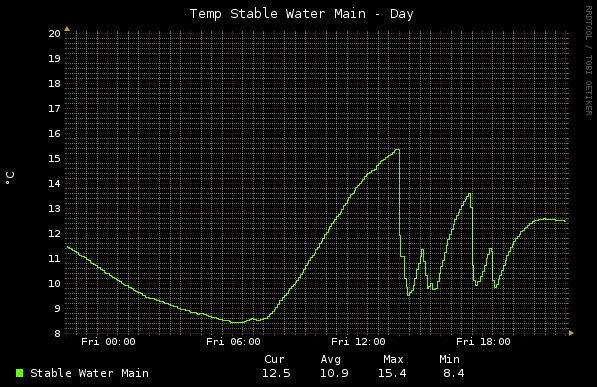Home - Temp Stable Water Main