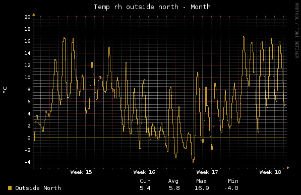 Home - Temp RH Sensors - Month