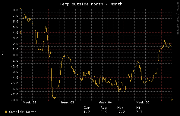Home - Temp Sensors - Month