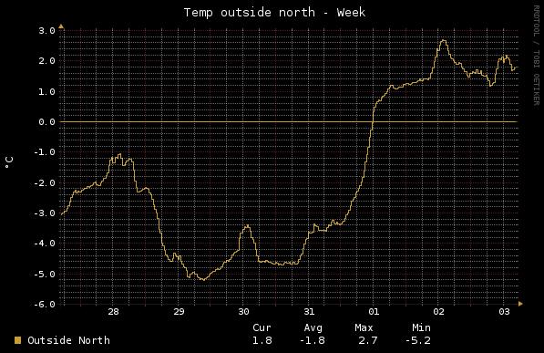 Home - Temp Sensors - Week