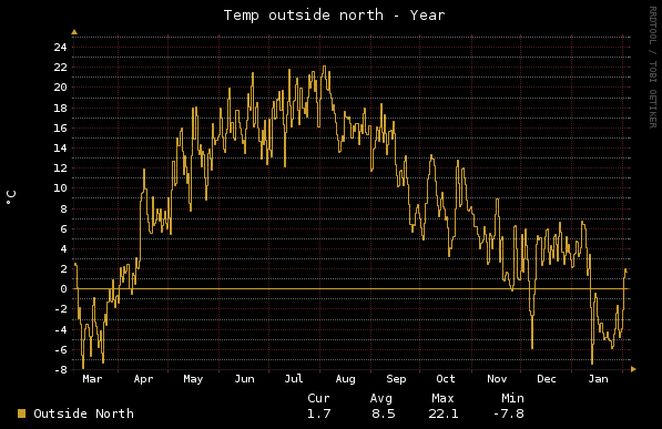 Home - Temp Sensors - Year